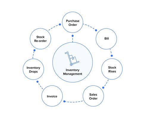 manufacturing inventory management process